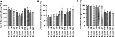 Relative Weights of Temporal Envelope Cues in Different Frequency Regions for Mandarin Vowel, Consonant, and Lexical Tone Recognition